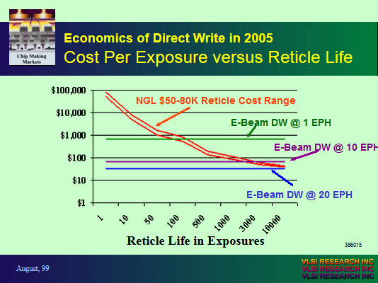 IEEE Lithography Workshop - Economics of Direct Write in 2005